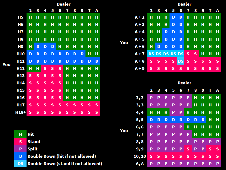 Basic Strategy Charts To Practice And Must Learn Before Card Counting